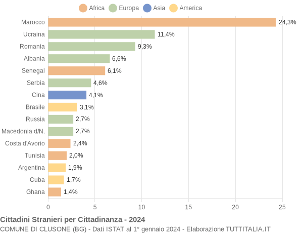 Grafico cittadinanza stranieri - Clusone 2024