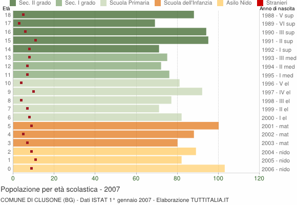 Grafico Popolazione in età scolastica - Clusone 2007