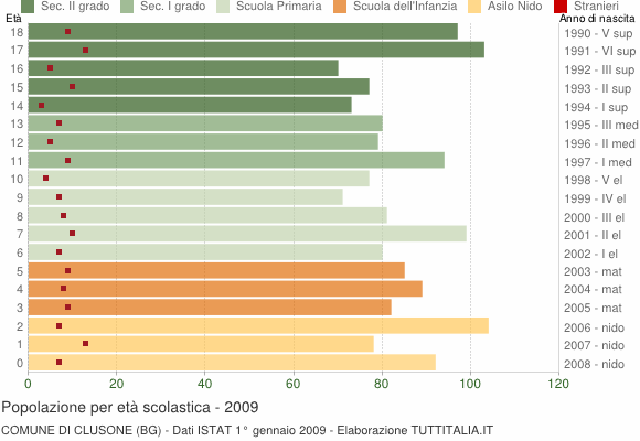Grafico Popolazione in età scolastica - Clusone 2009