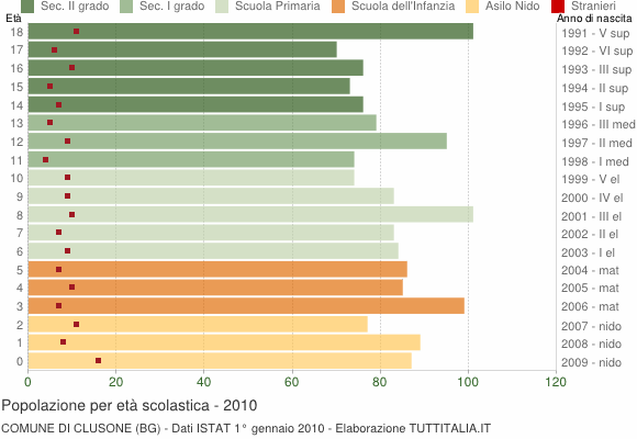 Grafico Popolazione in età scolastica - Clusone 2010