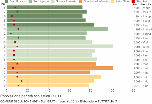 Grafico Popolazione in età scolastica - Clusone 2011