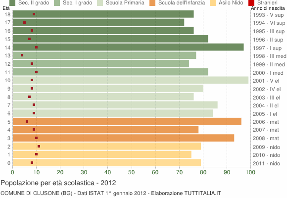 Grafico Popolazione in età scolastica - Clusone 2012
