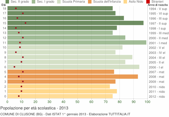 Grafico Popolazione in età scolastica - Clusone 2013