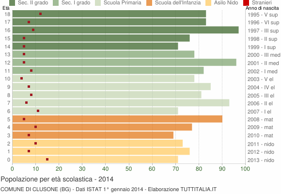 Grafico Popolazione in età scolastica - Clusone 2014
