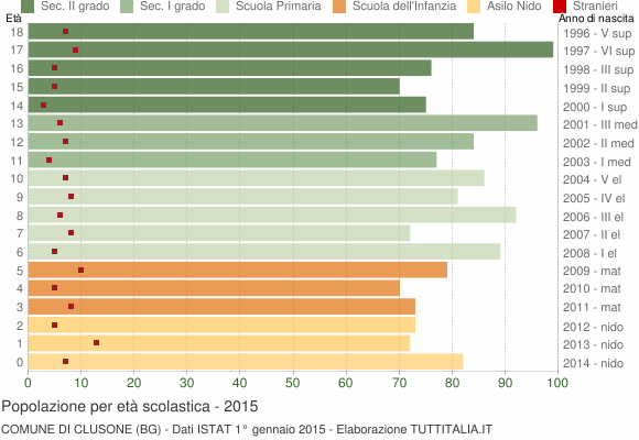Grafico Popolazione in età scolastica - Clusone 2015