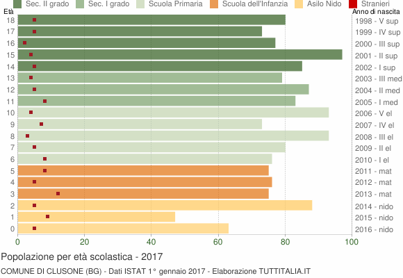 Grafico Popolazione in età scolastica - Clusone 2017