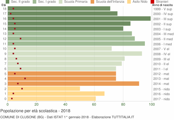 Grafico Popolazione in età scolastica - Clusone 2018