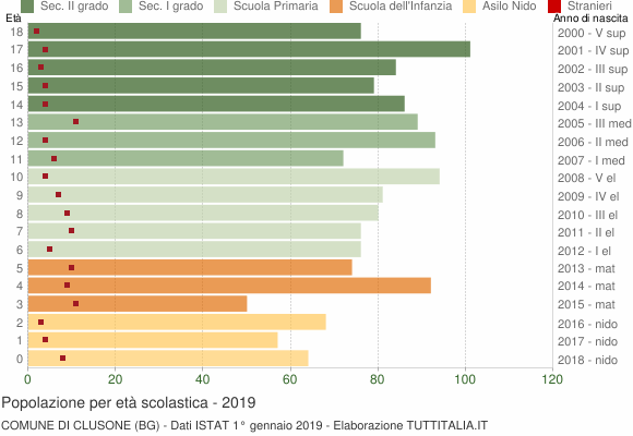 Grafico Popolazione in età scolastica - Clusone 2019