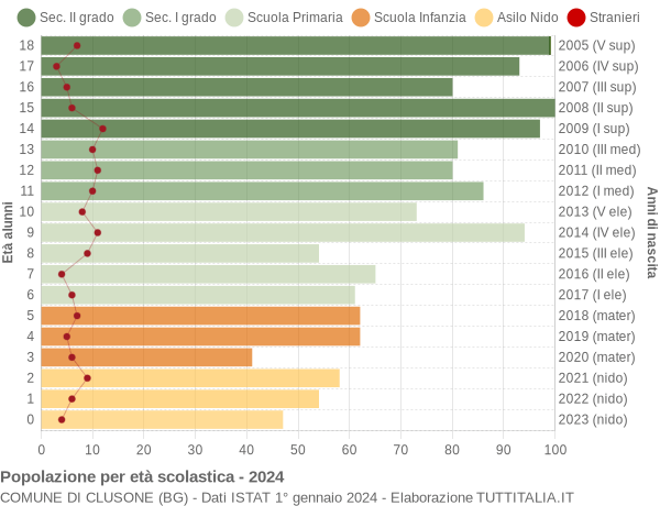 Grafico Popolazione in età scolastica - Clusone 2024