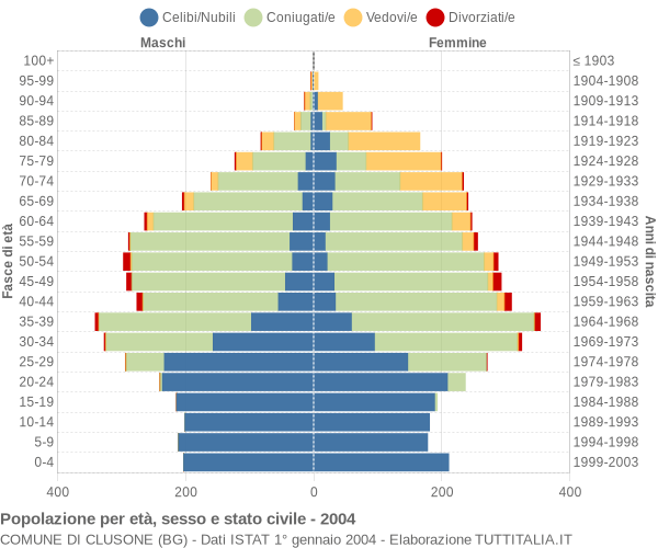 Grafico Popolazione per età, sesso e stato civile Comune di Clusone (BG)