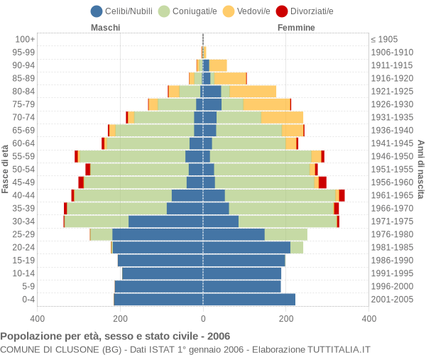 Grafico Popolazione per età, sesso e stato civile Comune di Clusone (BG)