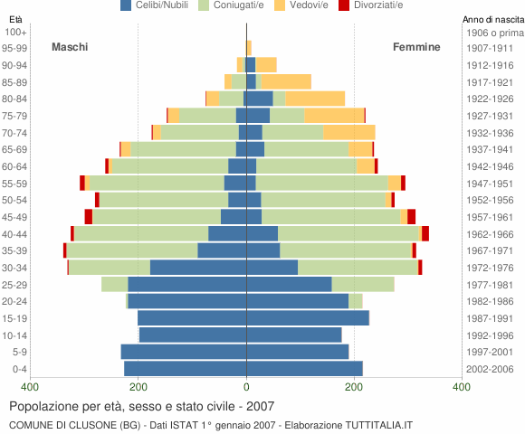 Grafico Popolazione per età, sesso e stato civile Comune di Clusone (BG)