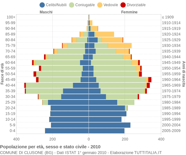 Grafico Popolazione per età, sesso e stato civile Comune di Clusone (BG)