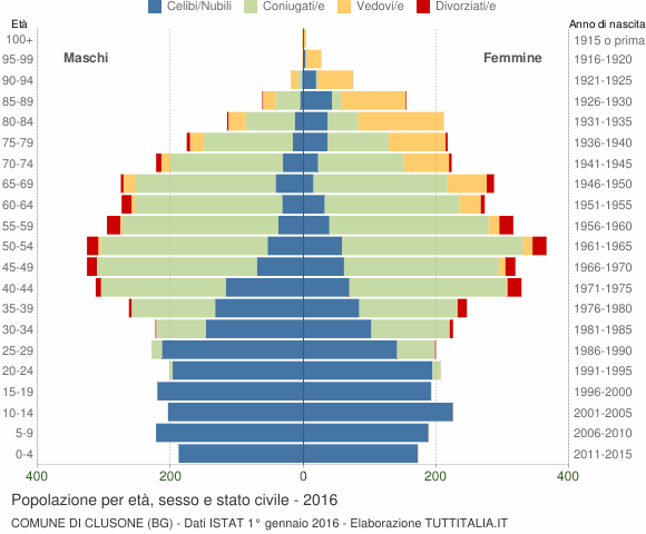 Grafico Popolazione per età, sesso e stato civile Comune di Clusone (BG)