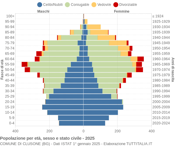 Grafico Popolazione per età, sesso e stato civile Comune di Clusone (BG)