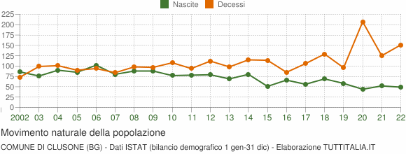 Grafico movimento naturale della popolazione Comune di Clusone (BG)