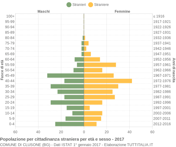 Grafico cittadini stranieri - Clusone 2017