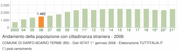 Grafico andamento popolazione stranieri Comune di Darfo Boario Terme (BS)