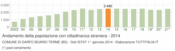 Grafico andamento popolazione stranieri Comune di Darfo Boario Terme (BS)