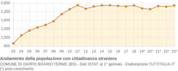 Andamento popolazione stranieri Comune di Darfo Boario Terme (BS)