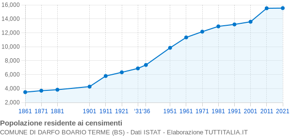 Grafico andamento storico popolazione Comune di Darfo Boario Terme (BS)