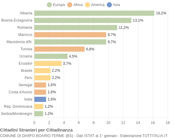 Grafico cittadinanza stranieri - Darfo Boario Terme 2004