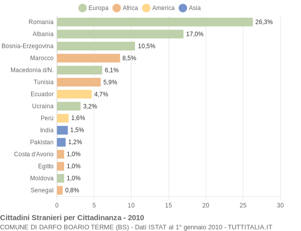 Grafico cittadinanza stranieri - Darfo Boario Terme 2010