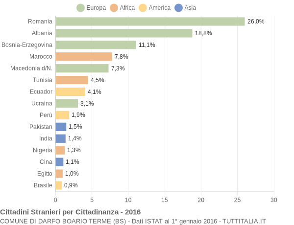 Grafico cittadinanza stranieri - Darfo Boario Terme 2016