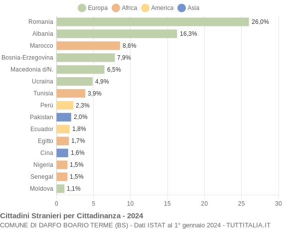 Grafico cittadinanza stranieri - Darfo Boario Terme 2024