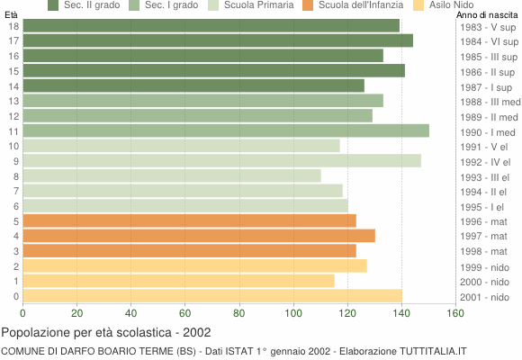 Grafico Popolazione in età scolastica - Darfo Boario Terme 2002