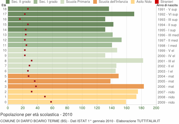 Grafico Popolazione in età scolastica - Darfo Boario Terme 2010