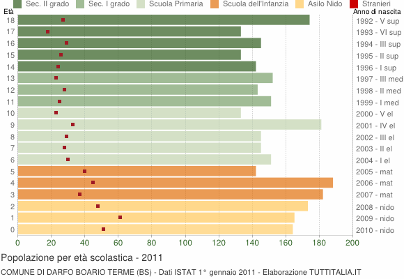 Grafico Popolazione in età scolastica - Darfo Boario Terme 2011