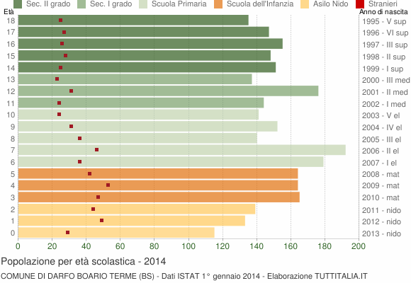 Grafico Popolazione in età scolastica - Darfo Boario Terme 2014