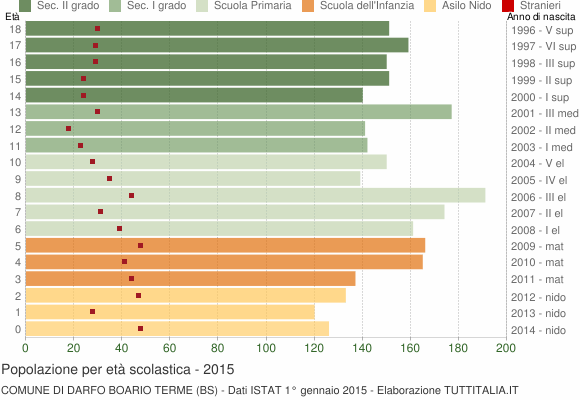 Grafico Popolazione in età scolastica - Darfo Boario Terme 2015