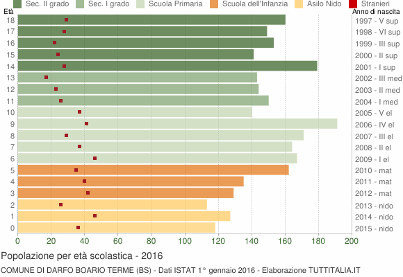 Grafico Popolazione in età scolastica - Darfo Boario Terme 2016