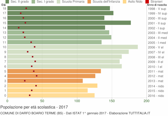Grafico Popolazione in età scolastica - Darfo Boario Terme 2017