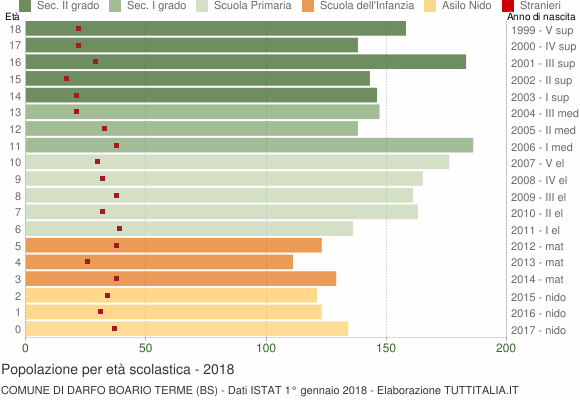 Grafico Popolazione in età scolastica - Darfo Boario Terme 2018