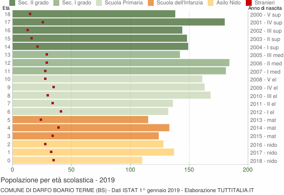 Grafico Popolazione in età scolastica - Darfo Boario Terme 2019