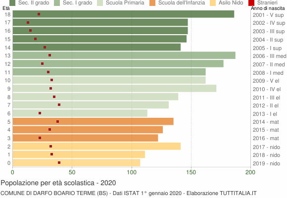 Grafico Popolazione in età scolastica - Darfo Boario Terme 2020