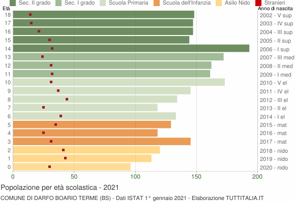 Grafico Popolazione in età scolastica - Darfo Boario Terme 2021