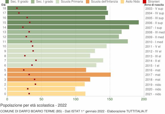 Grafico Popolazione in età scolastica - Darfo Boario Terme 2022