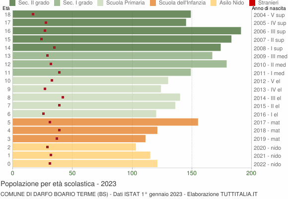 Grafico Popolazione in età scolastica - Darfo Boario Terme 2023