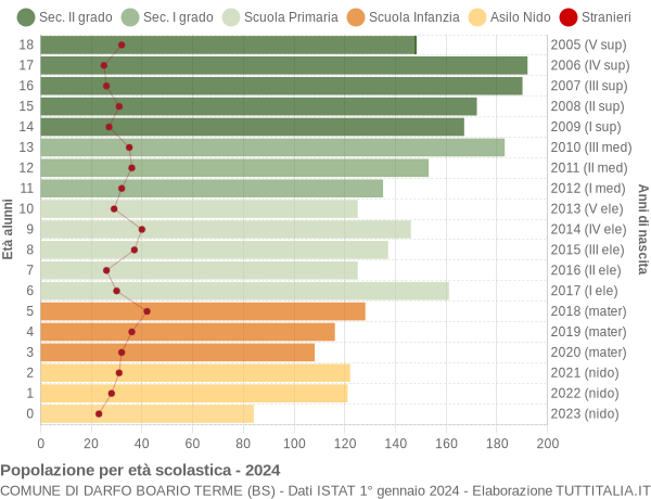 Grafico Popolazione in età scolastica - Darfo Boario Terme 2024