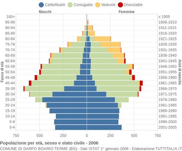 Grafico Popolazione per età, sesso e stato civile Comune di Darfo Boario Terme (BS)