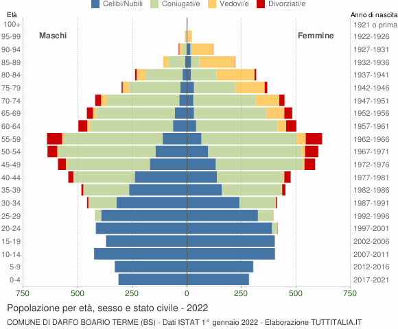 Grafico Popolazione per età, sesso e stato civile Comune di Darfo Boario Terme (BS)