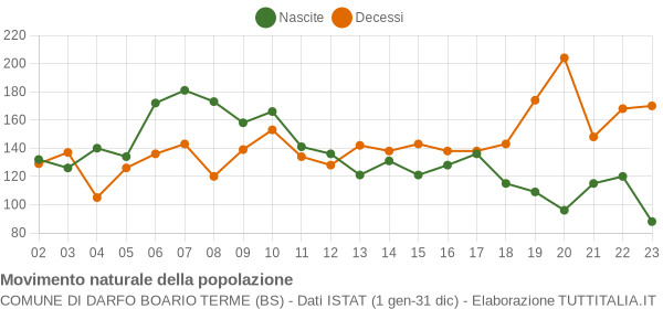 Grafico movimento naturale della popolazione Comune di Darfo Boario Terme (BS)