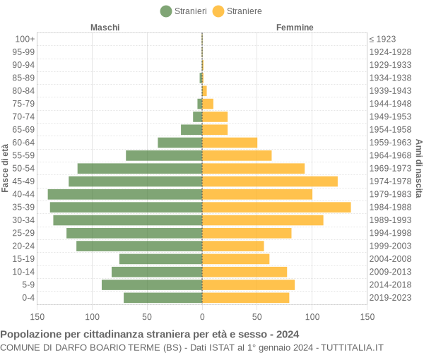 Grafico cittadini stranieri - Darfo Boario Terme 2024