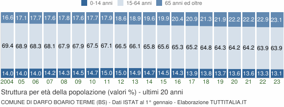 Grafico struttura della popolazione Comune di Darfo Boario Terme (BS)
