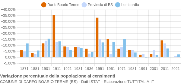 Grafico variazione percentuale della popolazione Comune di Darfo Boario Terme (BS)