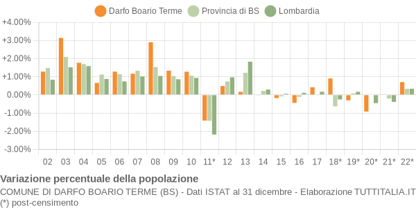 Variazione percentuale della popolazione Comune di Darfo Boario Terme (BS)